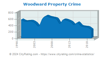 Woodward Property Crime