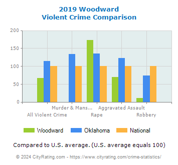 Woodward Violent Crime vs. State and National Comparison