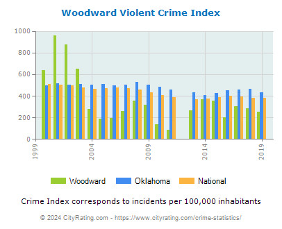 Woodward Violent Crime vs. State and National Per Capita