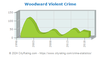 Woodward Violent Crime