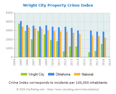 Wright City Property Crime vs. State and National Per Capita