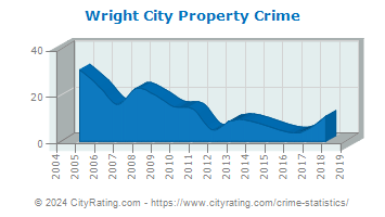 Wright City Property Crime
