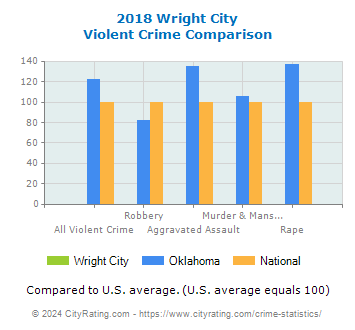 Wright City Violent Crime vs. State and National Comparison