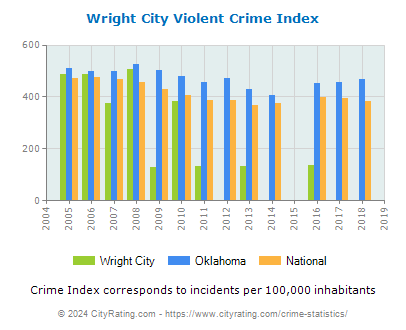 Wright City Violent Crime vs. State and National Per Capita