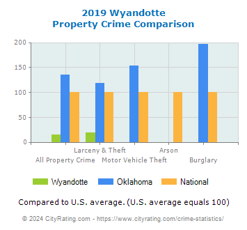 Wyandotte Property Crime vs. State and National Comparison
