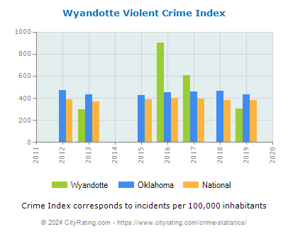 Wyandotte Violent Crime vs. State and National Per Capita