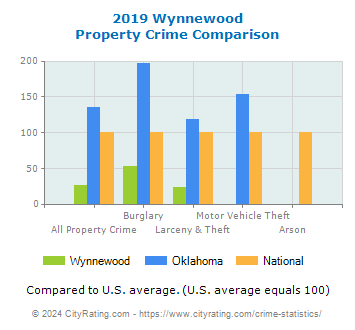 Wynnewood Property Crime vs. State and National Comparison