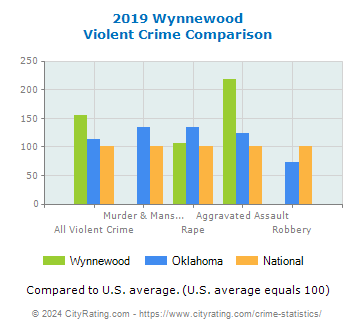 Wynnewood Violent Crime vs. State and National Comparison