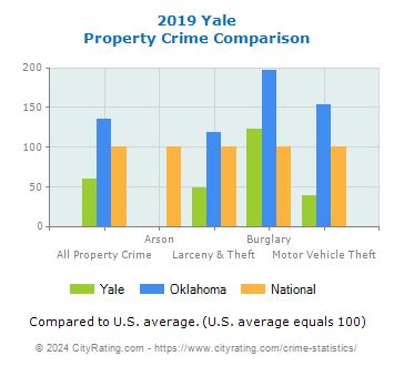 Yale Property Crime vs. State and National Comparison