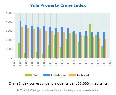 Yale Property Crime vs. State and National Per Capita