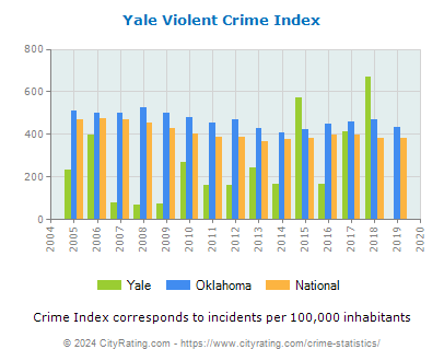 Yale Violent Crime vs. State and National Per Capita