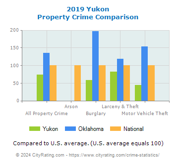 Yukon Property Crime vs. State and National Comparison