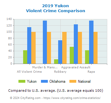 Yukon Violent Crime vs. State and National Comparison