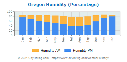 Oregon Relative Humidity