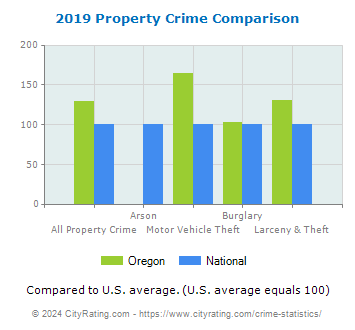 Oregon Property Crime vs. National Comparison