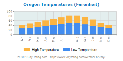 Oregon Average Temperatures