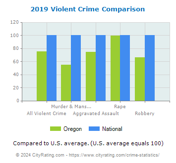 Oregon Violent Crime vs. National Comparison