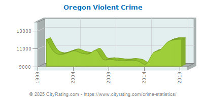 Oregon Violent Crime