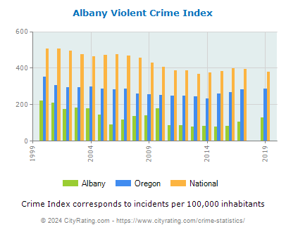Albany Violent Crime vs. State and National Per Capita