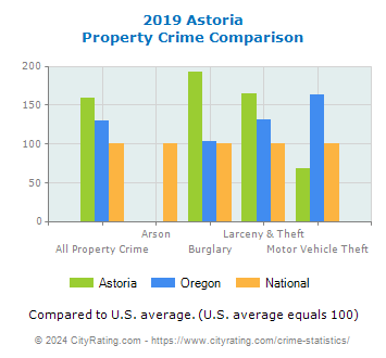 Astoria Property Crime vs. State and National Comparison
