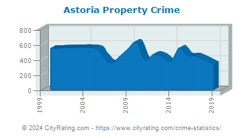 Astoria Property Crime