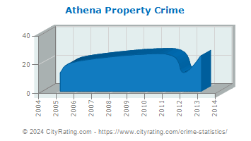 Athena Property Crime