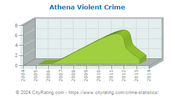 Athena Violent Crime