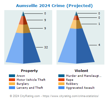 Aumsville Crime 2024