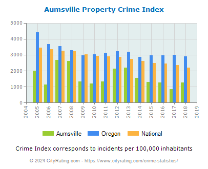 Aumsville Property Crime vs. State and National Per Capita