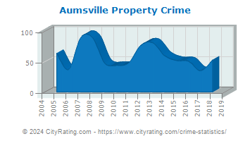 Aumsville Property Crime
