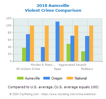 Aumsville Violent Crime vs. State and National Comparison