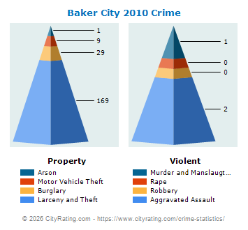 Baker City Crime 2010