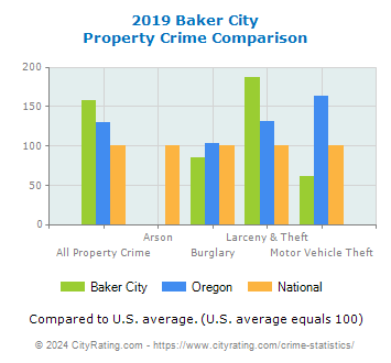 Baker City Property Crime vs. State and National Comparison