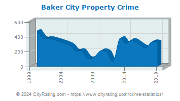 Baker City Property Crime