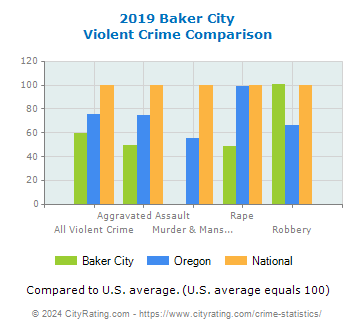 Baker City Violent Crime vs. State and National Comparison