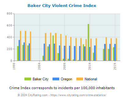 Baker City Violent Crime vs. State and National Per Capita
