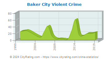 Baker City Violent Crime