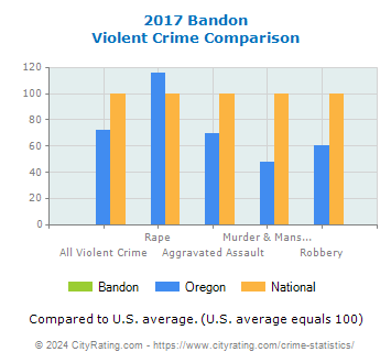 Bandon Violent Crime vs. State and National Comparison