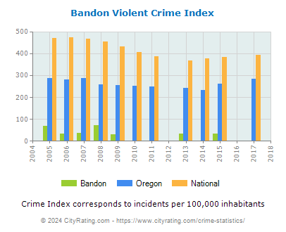 Bandon Violent Crime vs. State and National Per Capita
