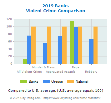 Banks Violent Crime vs. State and National Comparison
