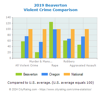 Beaverton Violent Crime vs. State and National Comparison