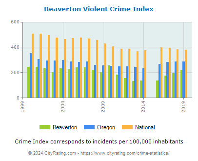 Beaverton Violent Crime vs. State and National Per Capita