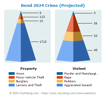 Bend Crime 2024