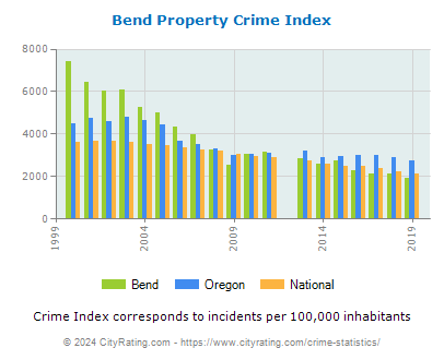 Bend Property Crime vs. State and National Per Capita