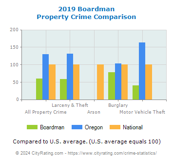 Boardman Property Crime vs. State and National Comparison