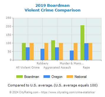 Boardman Violent Crime vs. State and National Comparison