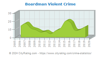 Boardman Violent Crime