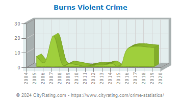 Burns Violent Crime