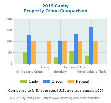 Canby Property Crime vs. State and National Comparison