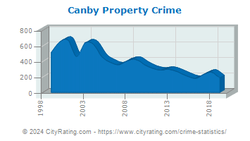 Canby Property Crime
